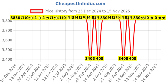 moglix.com NTN 45x85x23mm Single Row Cylindrical Roller Bearing, NU2209C4 ntn Price History Graph from 25 Dec 2024 to 15 Nov 2025