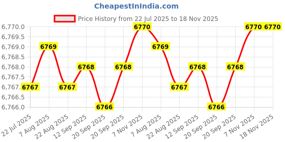 moglix.com NTN 45x85x23mm Single Row Cylindrical Roller Bearing, NU2209EG1C3 ntn Price History Graph from 22 Jul 2025 to 18 Nov 2025