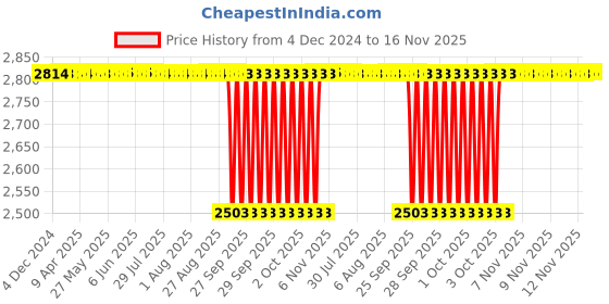 moglix.com NTN 45x85x23mm Single Row Cylindrical Roller Bearing, NUP2209C3U ntn Price History Graph from 4 Dec 2024 to 15 Nov 2025