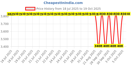 moglix.com NTN 45x85x23mm Single Row Cylindrical Roller Bearing, NUP2209EG1C4U ntn Price History Graph from 18 Jul 2025 to 18 Oct 2025