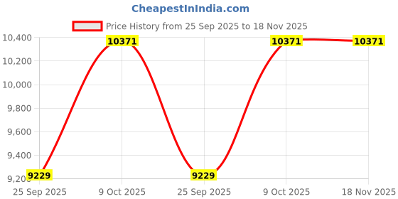 moglix.com NTN 45x85x31mm 2-Bolt Rhombus Flanged Unit, C-UKFL209D1 ntn Price History Graph from 25 Sep 2025 to 17 Nov 2025