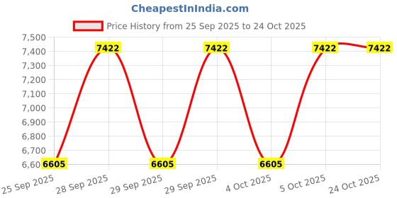 moglix.com NTN 45x85x49.2mm 4-Bolt Round Flanged Unit, CM-UCFC209D1 ntn Price History Graph from 25 Sep 2025 to 24 Oct 2025