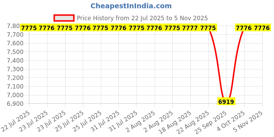 moglix.com NTN 45x85x49.2mm 4-Bolt Square Flanged Unit, C-UCF209D1 ntn Price History Graph from 22 Jul 2025 to 4 Nov 2025