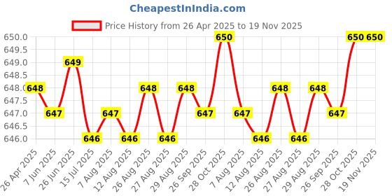 moglix.com NTN 460x560x80mm Single Direction Thrust Ball Bearing, 51192 ntn Price History Graph from 26 Apr 2025 to 18 Nov 2025