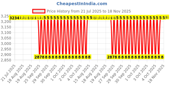 moglix.com NTN 460x560x80mm Single Direction Thrust Ball Bearing, 51192 (Pack of 5) ntn Price History Graph from 21 Jul 2025 to 17 Nov 2025