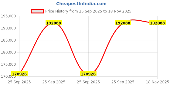 moglix.com NTN 466x520x133mm Spherical Roller Bearing, 23068EMKD1 ntn Price History Graph from 25 Sep 2025 to 18 Nov 2025