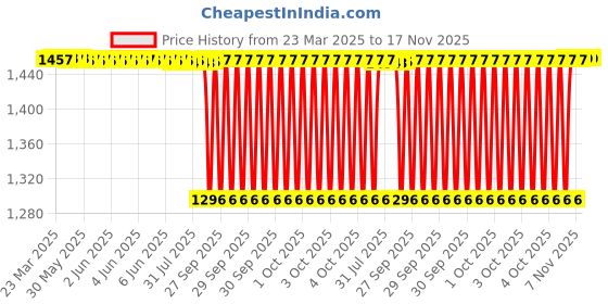 moglix.com NTN 47x57x20mm Machined Ring Needle Roller Bearing, NK47/20R ntn Price History Graph from 23 Mar 2025 to 17 Nov 2025