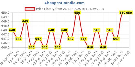 moglix.com NTN 480x580x80mm Single Direction Thrust Ball Bearing, 51196 ntn Price History Graph from 26 Apr 2025 to 18 Nov 2025