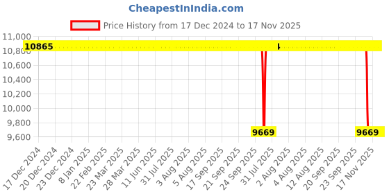 moglix.com NTN 480x700x100mm NU Type Cylindrical Roller Bearing, NU1096 ntn Price History Graph from 17 Dec 2024 to 16 Nov 2025