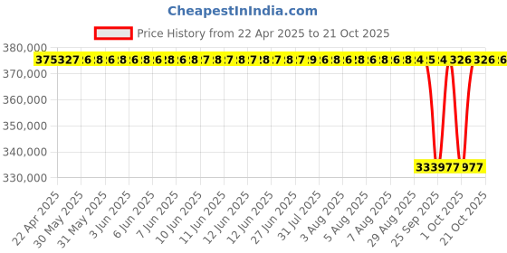 moglix.com NTN 480x870x310mm Cylindrical Bore Spherical Roller Bearing, 23296B ntn Price History Graph from 22 Apr 2025 to 21 Oct 2025
