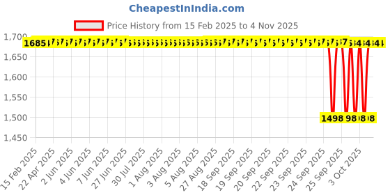 moglix.com NTN 4T-02474/02420 Single Row Tapered Roller Bearing, 29x68x22 mm ntn Price History Graph from 15 Feb 2025 to 3 Nov 2025