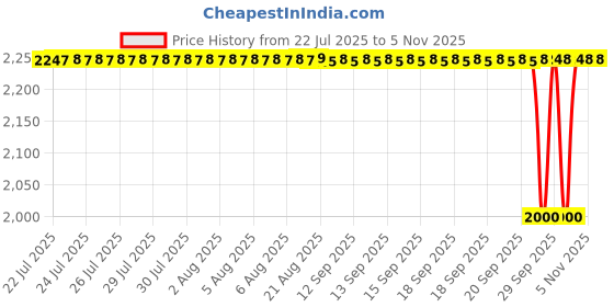 moglix.com NTN 4T-02475/02420 Single Row Tapered Roller Bearing, 32x68x22 mm ntn Price History Graph from 22 Jul 2025 to 4 Nov 2025