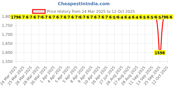 moglix.com NTN 4T-02877/02820 Single Row Tapered Roller Bearing, 35x73x22 mm ntn Price History Graph from 24 Mar 2025 to 12 Oct 2025