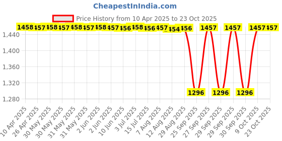 moglix.com NTN 4T-03062/03162 Single Row Tapered Roller Bearing, 16x41x15 mm ntn Price History Graph from 10 Apr 2025 to 23 Oct 2025
