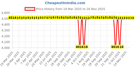 moglix.com NTN 4T-07087/07204 Tapered Roller Bearing, 25x50x15 mm (Pack of 5) ntn Price History Graph from 19 Mar 2025 to 16 Nov 2025