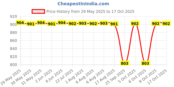moglix.com NTN 4T-07100S/07196 Single Row Tapered Roller Bearing, 25x50x14 mm ntn Price History Graph from 29 May 2025 to 16 Oct 2025