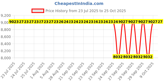 moglix.com NTN 4T-07100S/07196 Single Row Tapered Roller Bearing, 25x50x14 mm (Pack of 10) ntn Price History Graph from 23 Jul 2025 to 25 Oct 2025