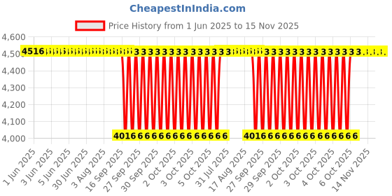 moglix.com NTN 4T-07100S/07196 Single Row Tapered Roller Bearing, 25x50x14 mm (Pack of 5) ntn Price History Graph from 1 Jun 2025 to 15 Nov 2025