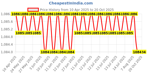 moglix.com NTN 4T-07100S/07210X Tapered Roller Bearing, 25x51x14 mm ntn Price History Graph from 10 Apr 2025 to 20 Oct 2025