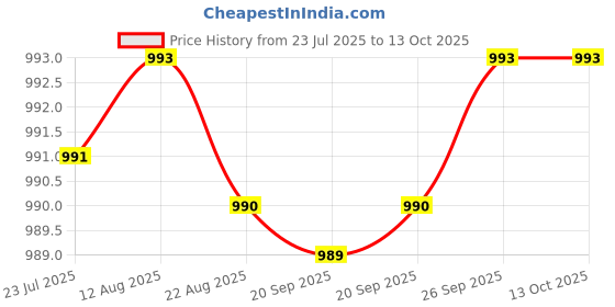 moglix.com NTN 4T-08125/08231 Single Row Tapered Roller Bearing, 32x59x15 mm ntn Price History Graph from 23 Jul 2025 to 13 Oct 2025