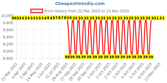 moglix.com NTN 4T-08125/08231 Single Row Tapered Roller Bearing, 32x59x15 mm (Pack of 10) ntn Price History Graph from 22 Mar 2025 to 12 Nov 2025
