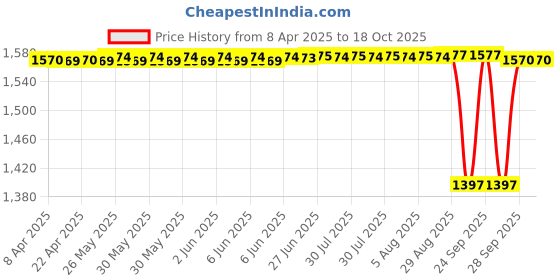 moglix.com NTN 4T-09062/09195 Single Row Tapered Roller Bearing, 16x49x22 mm ntn Price History Graph from 8 Apr 2025 to 17 Oct 2025