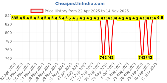 moglix.com NTN 4T-09067/09195 Single Row Tapered Roller Bearing, 19x49x19 mm ntn Price History Graph from 22 Apr 2025 to 12 Nov 2025