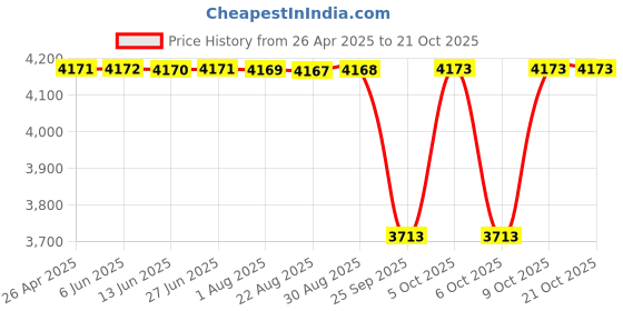 moglix.com NTN 4T-09067/09195 Single Row Tapered Roller Bearing, 19x49x19 mm (Pack of 5) ntn Price History Graph from 26 Apr 2025 to 20 Oct 2025