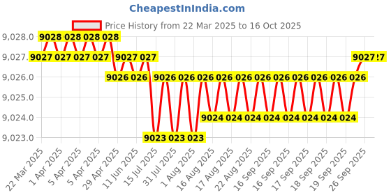 moglix.com NTN 4T-09074/09196 Tapered Roller Bearing, 19x49x22 mm (Pack of 10) ntn Price History Graph from 22 Mar 2025 to 16 Oct 2025