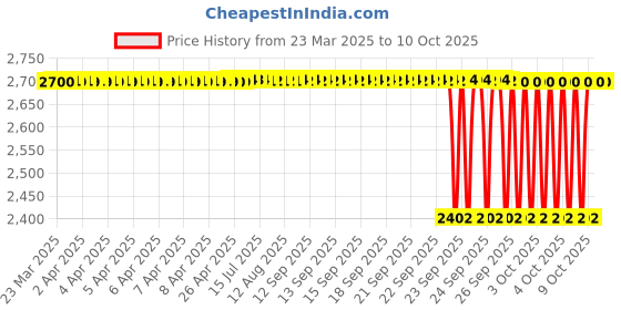 moglix.com NTN 4T-11162/11300 Single Row Tapered Roller Bearing, 41x76x17 mm ntn Price History Graph from 23 Mar 2025 to 10 Oct 2025