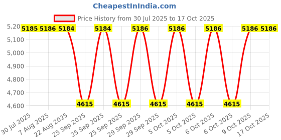 moglix.com NTN 4T-11590/11520 Single Row Tapered Roller Bearing, 16x43x10 mm (Pack of 10) ntn Price History Graph from 30 Jul 2025 to 15 Oct 2025
