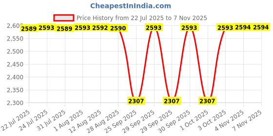 moglix.com NTN 4T-11590/11520 Single Row Tapered Roller Bearing, 16x43x10 mm (Pack of 5) ntn Price History Graph from 22 Jul 2025 to 7 Nov 2025