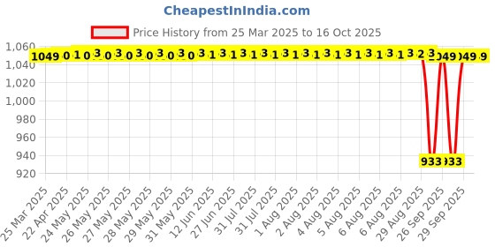 moglix.com NTN 4T-12175 Single Row Tapered Roller Bearing, 44x61x17 mm ntn Price History Graph from 25 Mar 2025 to 15 Oct 2025