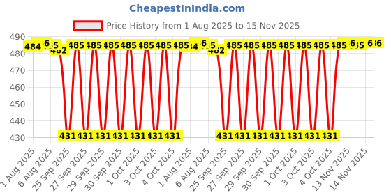 moglix.com NTN 4T-12303 Single Row Tapered Roller Bearing, 44x77x17 mm ntn Price History Graph from 1 Aug 2025 to 15 Nov 2025