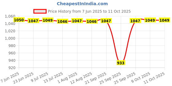 moglix.com NTN 4T-12580/12520 Single Row Tapered Roller Bearing, 21x49x20 mm ntn Price History Graph from 7 Jun 2025 to 11 Oct 2025