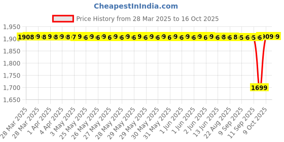 moglix.com NTN 4T-13687/13621 Single Row Tapered Roller Bearing, 38x69x19 mm ntn Price History Graph from 28 Mar 2025 to 16 Oct 2025