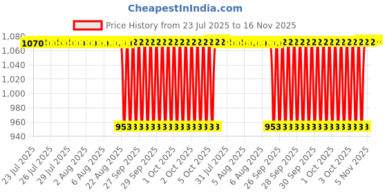 moglix.com NTN 4T-1380/1328 Single Row Tapered Roller Bearing, 22x52x20 mm ntn Price History Graph from 23 Jul 2025 to 15 Nov 2025