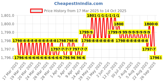 moglix.com NTN 4T-14124/14276 Single Row Tapered Roller Bearing, 32x69x20 mm ntn Price History Graph from 17 Mar 2025 to 14 Oct 2025