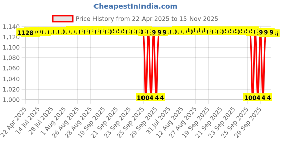 moglix.com NTN 4T-14125A/14276 Single Row Tapered Roller Bearing, 32x69x20 mm ntn Price History Graph from 22 Apr 2025 to 15 Nov 2025
