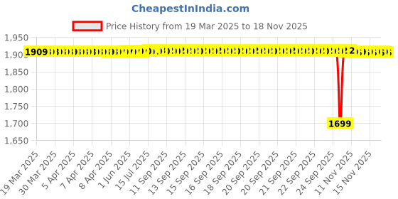 moglix.com NTN 4T-14131/14276 Tapered Roller Bearing, 38x79x25 mm ntn Price History Graph from 19 Mar 2025 to 17 Nov 2025
