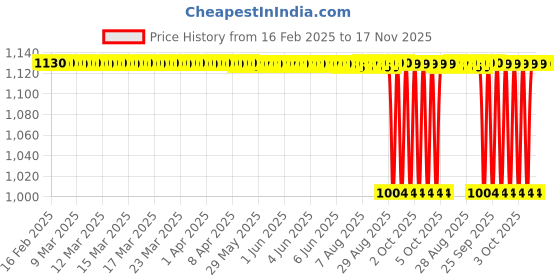 moglix.com NTN 4T-14137A/14276 Single Row Tapered Roller Bearing, 35x69x20 mm ntn Price History Graph from 16 Feb 2025 to 17 Nov 2025
