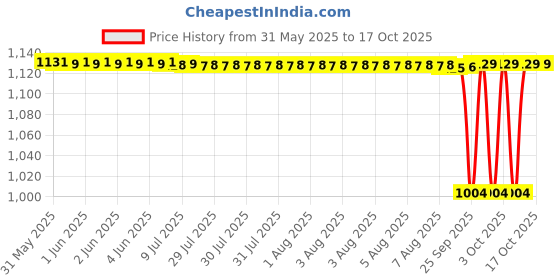 moglix.com NTN 4T-14138A/14276 Single Row Tapered Roller Bearing, 32x69x20 mm ntn Price History Graph from 31 May 2025 to 17 Oct 2025