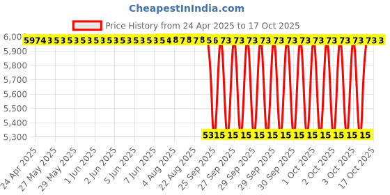 moglix.com NTN 4T-14274 Single Row Tapered Roller Bearing, 35x69x16 mm (Pack of 10) ntn Price History Graph from 24 Apr 2025 to 17 Oct 2025