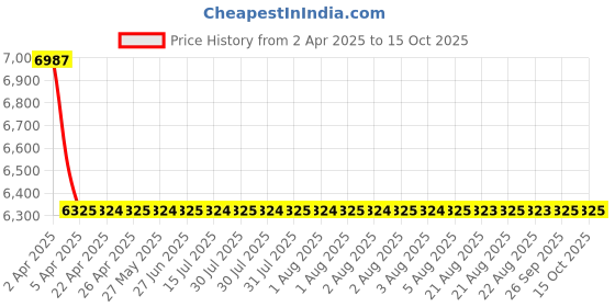 moglix.com NTN 4T-14276 Single Row Tapered Roller Bearing, 35x69x16 mm (Pack of 10) ntn Price History Graph from 2 Apr 2025 to 14 Oct 2025