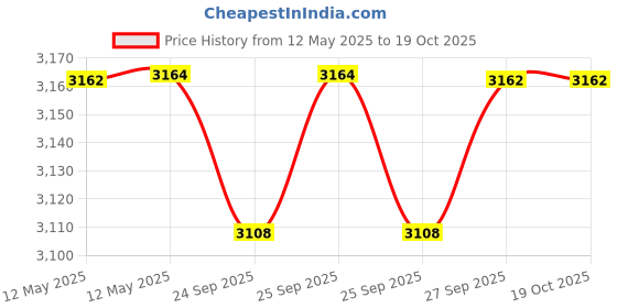 moglix.com NTN 4T-14276 Single Row Tapered Roller Bearing, 35x69x16 mm (Pack of 5) ntn Price History Graph from 12 May 2025 to 18 Oct 2025