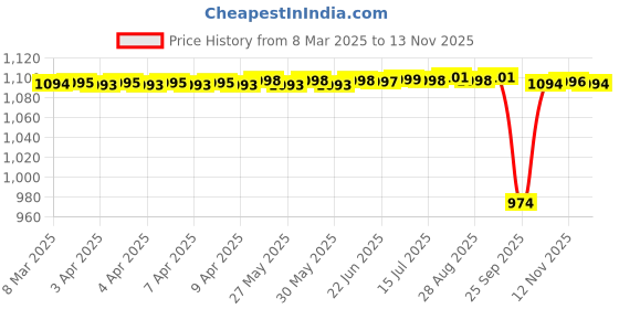 moglix.com NTN 4T-15100/15245 Single Row Tapered Roller Bearing, 25x62x21 mm ntn Price History Graph from 8 Mar 2025 to 12 Nov 2025