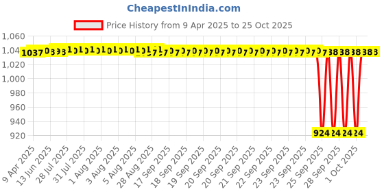 moglix.com NTN 4T-15100/15250X Tapered Roller Bearing, 38x79x25 mm ntn Price History Graph from 9 Apr 2025 to 24 Oct 2025