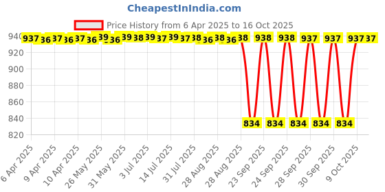 moglix.com NTN 4T-15101/15250X Single Row Tapered Roller Bearing, 25x64x21 mm ntn Price History Graph from 6 Apr 2025 to 15 Oct 2025