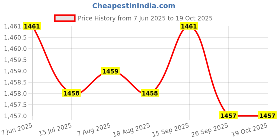 moglix.com NTN 4T-15106/15250X Tapered Roller Bearing, 27x62x21 mm ntn Price History Graph from 7 Jun 2025 to 18 Oct 2025