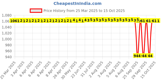 moglix.com NTN 4T-15112/15245 Single Row Tapered Roller Bearing, 29x62x21 mm ntn Price History Graph from 25 Mar 2025 to 15 Oct 2025